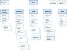 Our final site structure.