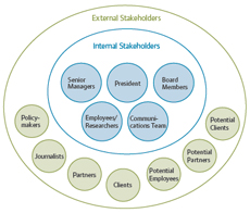 A map of stakeholder groups with an interest in AIR's web presence, both inside and outside of the organization.