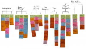 Affinity map of problem space