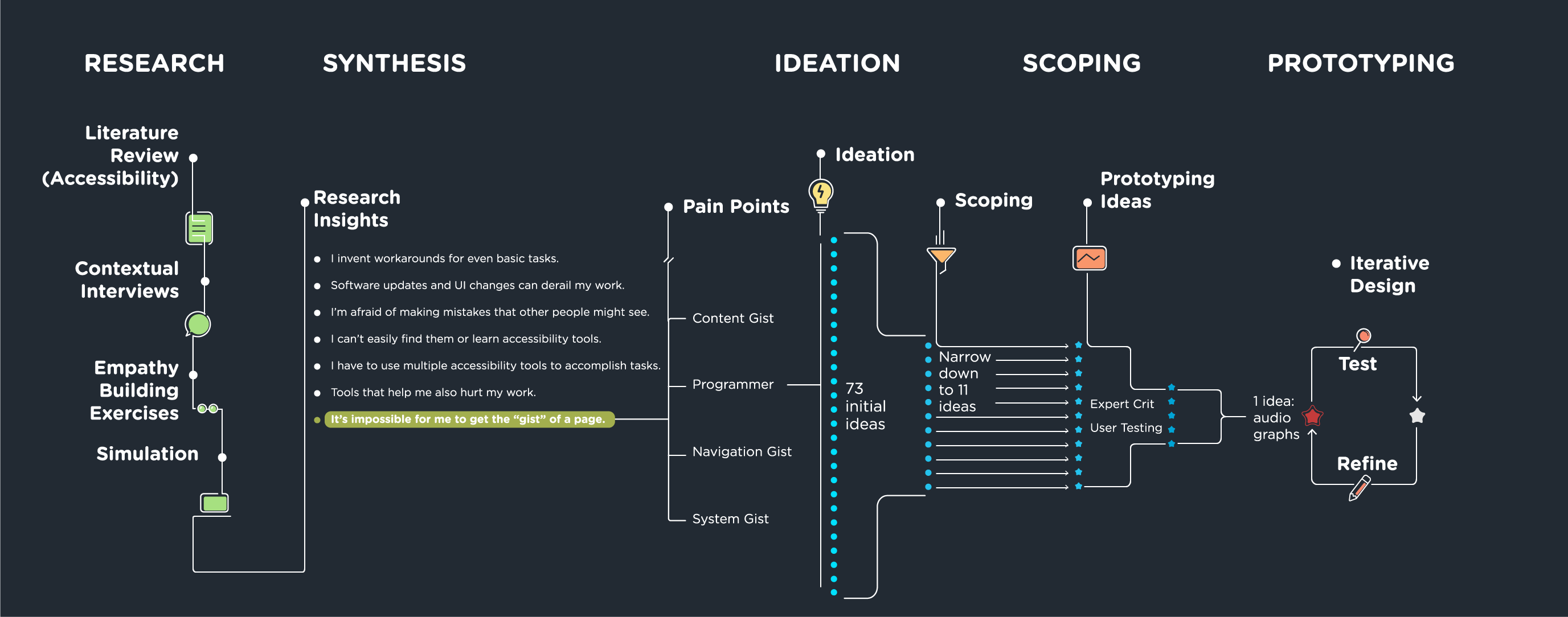 Image of capstone process diagram. Diagram goes through research section, synthesis of research insights, ideation process with 73 ideas that narrow, scoping phase that narrows down ideas, prototyping phase which took on an iterative process.