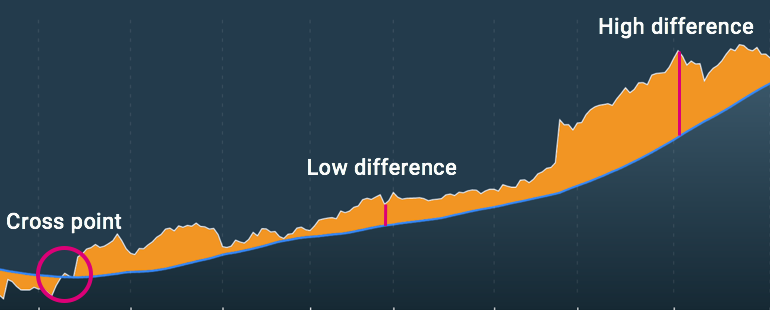 A stock chart with a white, jagged price line, and a smoother, blue simple moving average. Both start at the bottom left of the chart, and move to the top right of the chart. Where the two lines are close together, there is a line that says 'low difference.' Where the two lines are far apart, there is a line that says 'high difference. The lines cross on the left, with a circle around the intersection point labeled 'cross point.'