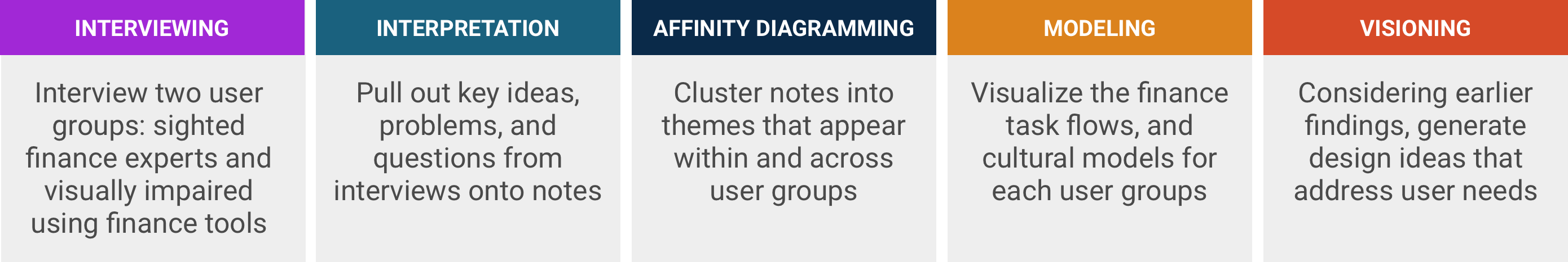 Description of the five steps of contextual inquiry process from left to right. One: Interviewing. Interview two user groups: sighted finance experts and visually impaired using finance tools. Two: Interpretation. Pull out key ideas, problems, and questions from interviews onto notes. Three: Affinity Diagramming. Cluster notes into themes that appear within and across user groups. Four: Modeling. Visualize the finance task flows, and cultural models for each user groups. Five: Visioning. Considering earlier findings, generate design ideas that address user needs.