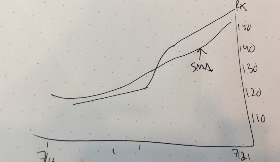 Sighted user sketch of a chart