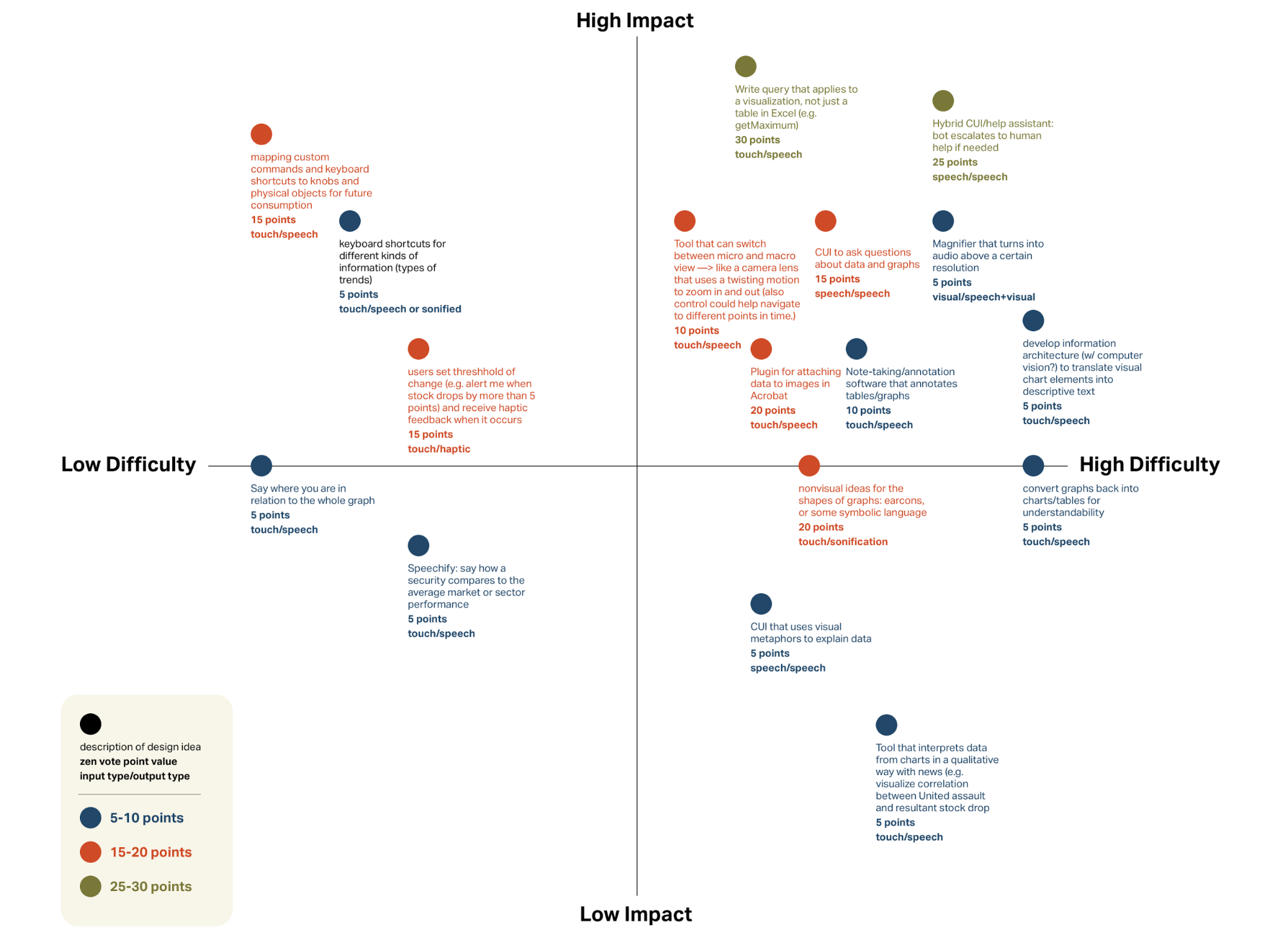 This is a picture of the impact/feasibility matrix. Low impact ideas are on the bottom, high impact ideas are at the top, low difficulty ideas are on the left, and high difficulty ideas are on the right. The ideas with the highest impact include a conversational user interface and a querying language to ask questions about security charts. Text too small to read.