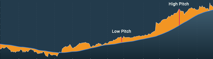 A chart with a high difference between two lines highlighted and a low different highlighted.