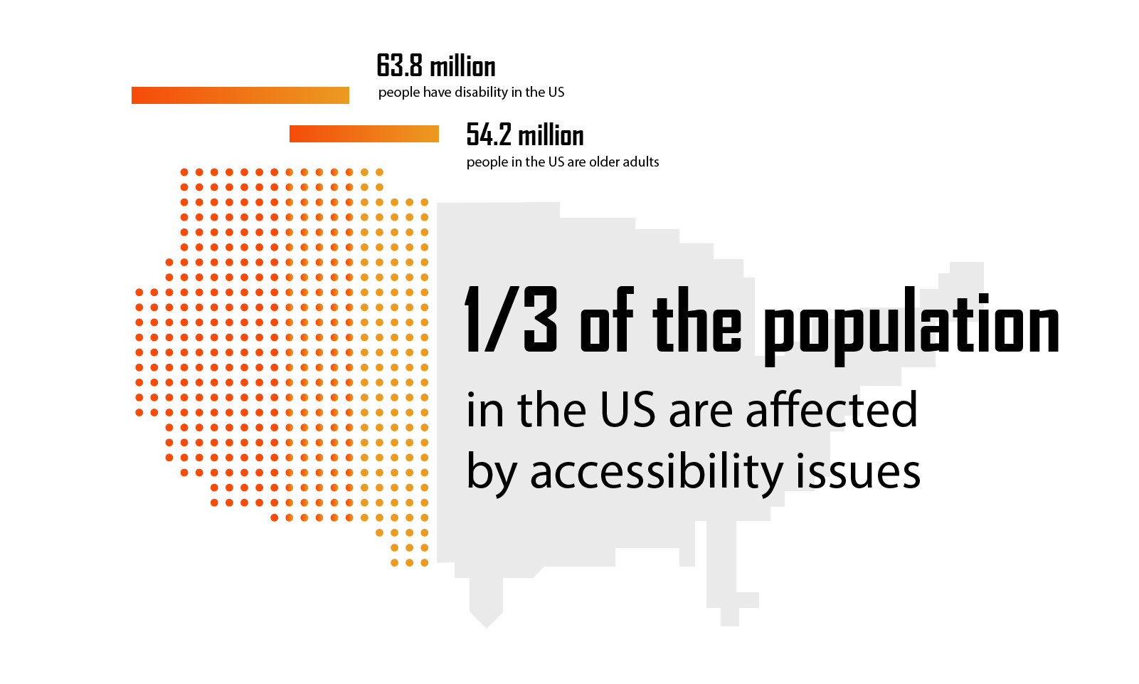 Map of the US with the left third highlighted and text on top that reads "1/3 of the population in the US are affected by accessibility issues. 63.8 million people have a disability in the US. 54.2 million people in the US are older adults."