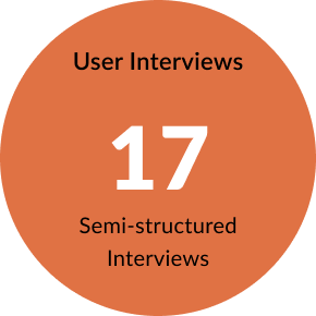 User Interviews 17 Semi-structured interviews