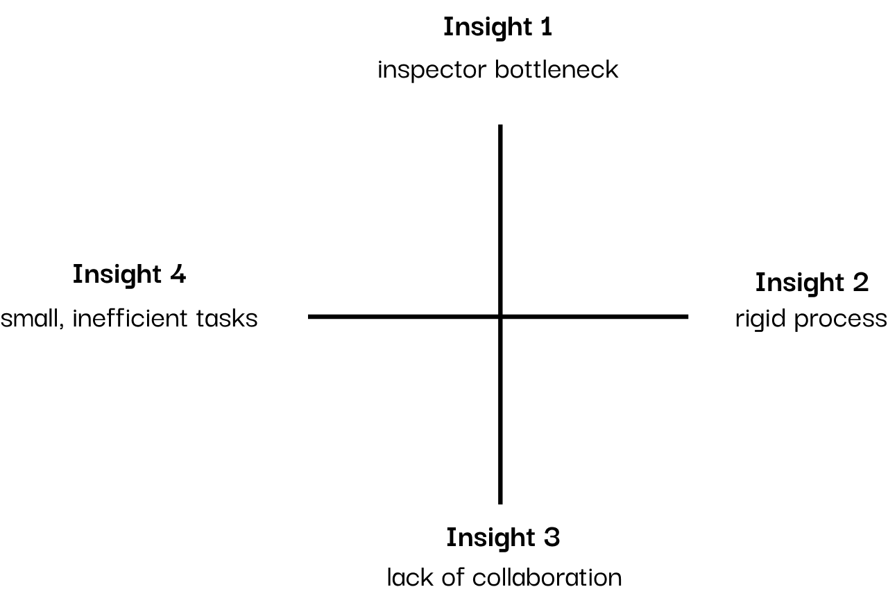 Insight Matrix