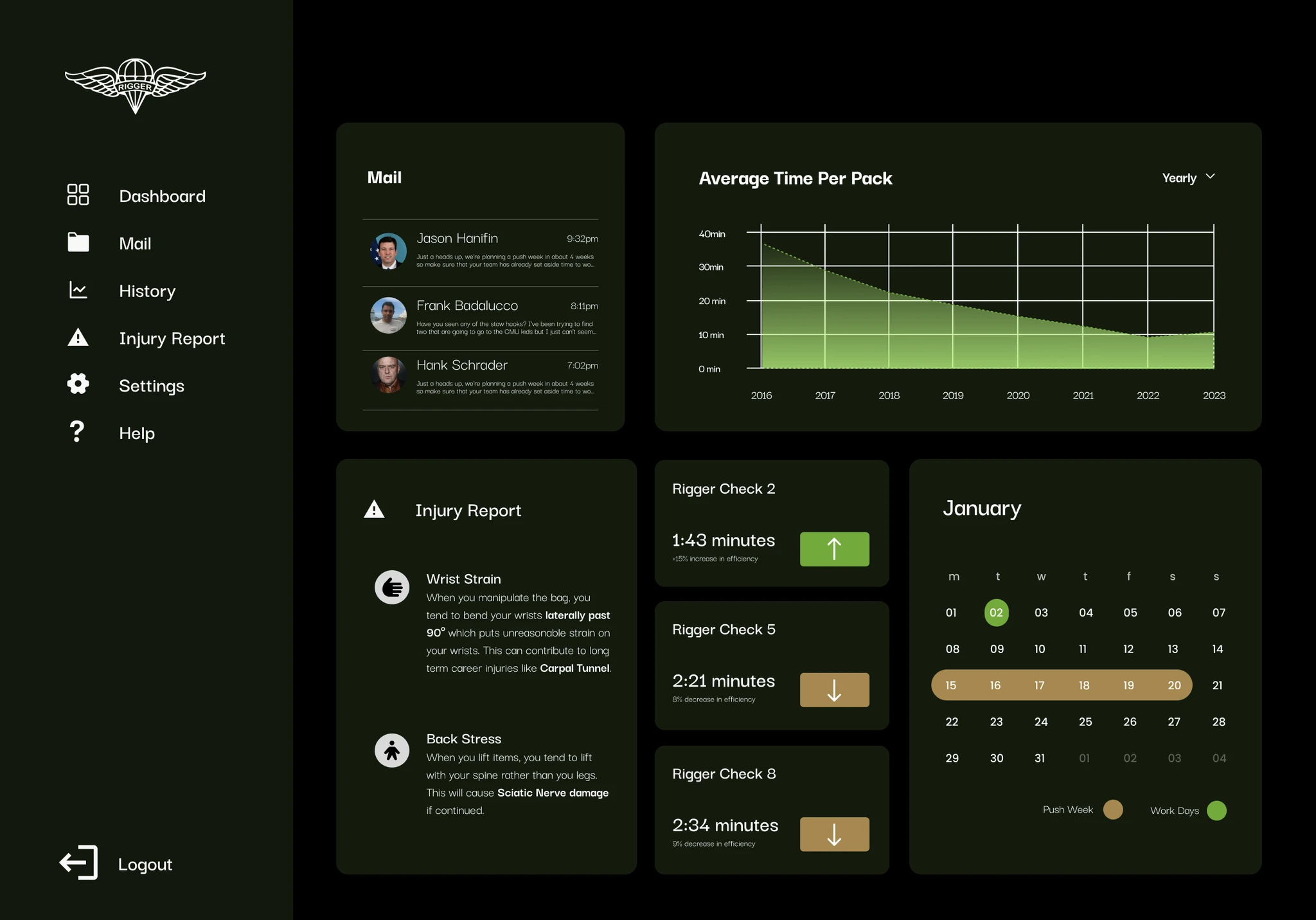 A mockup of the dashboard that tracks rigger statistics