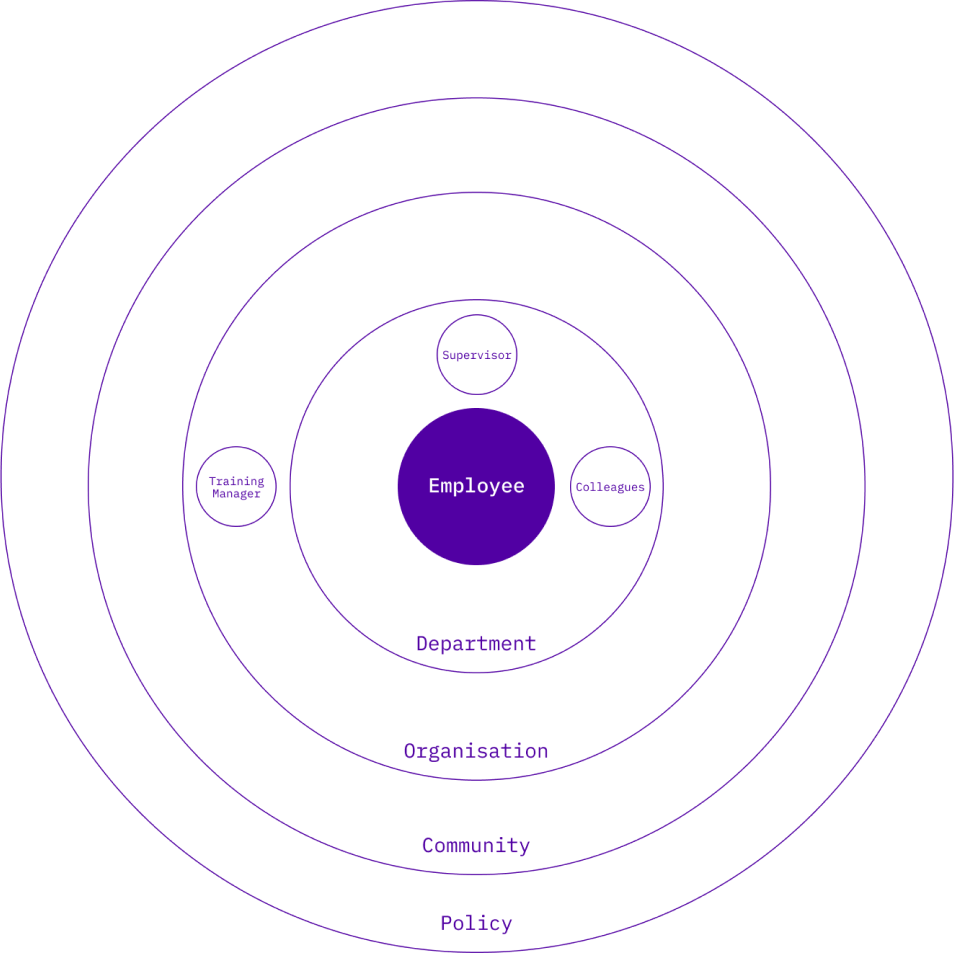 Insight image - a socioecological modelling of different stakeholders at different levels of workplace social interaction of an employee. 