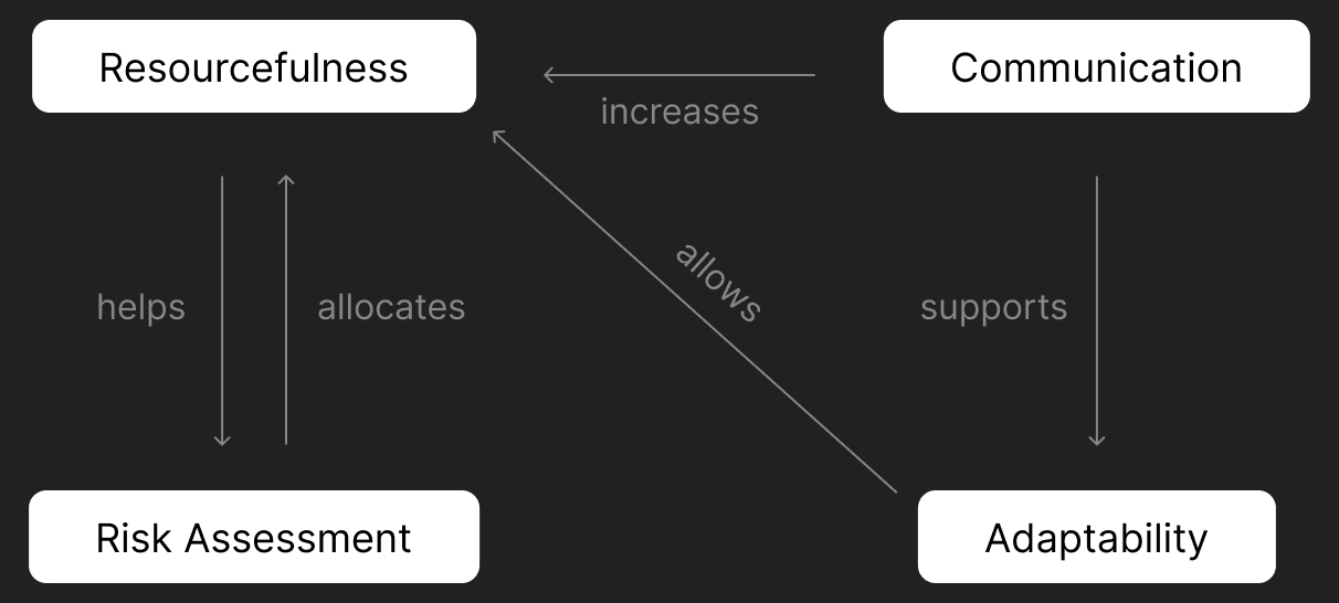 The ARRC model