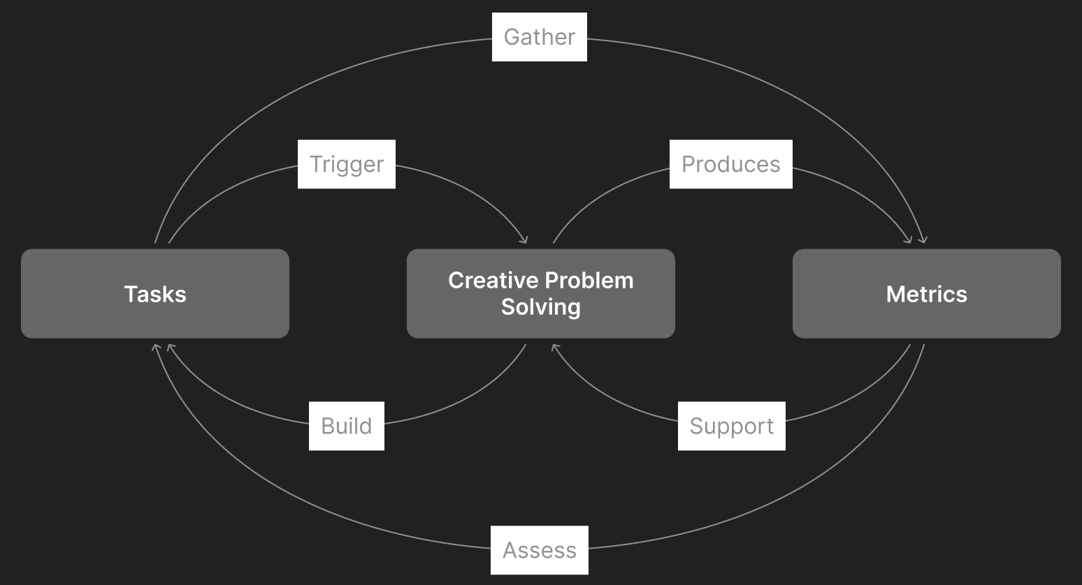 A model where the creative problem solving model will help build tasks, and produce metrics