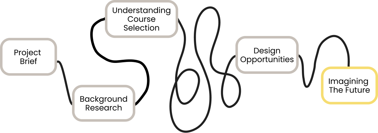 A journey map, going from the project brief to background research, to understanding course selection, to design opportunities, and finally to imagining the future