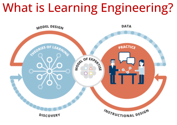 What is learning engineering? this is an illustration of the cyclical process of learning engineering 