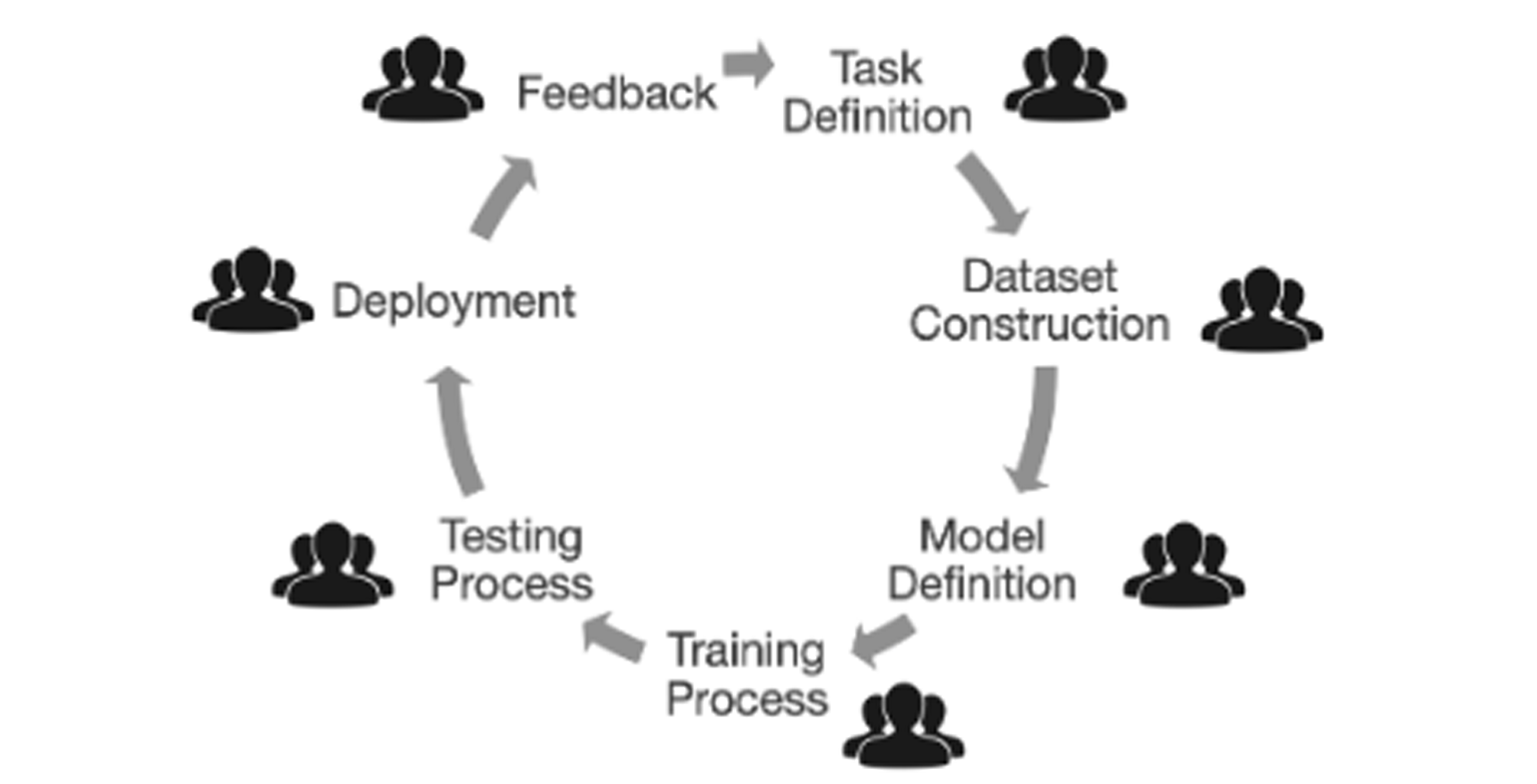 visual representation of a dev cycle 