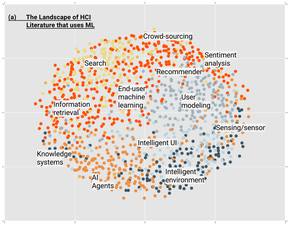 scatterplot graph of the landscape of HCI literature using machine learning