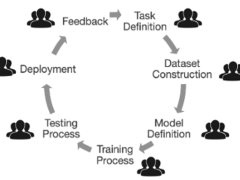 visual of the AI development lifecycle