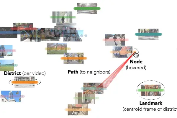 illustration of the proof-of-concept editing interface with map-inspired elements, like district, path and landmark