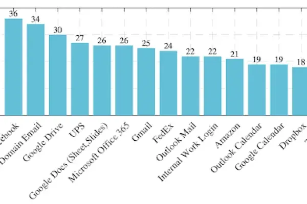 A blue bar chart of the 15 most shared accounts, and percent of people sharing them